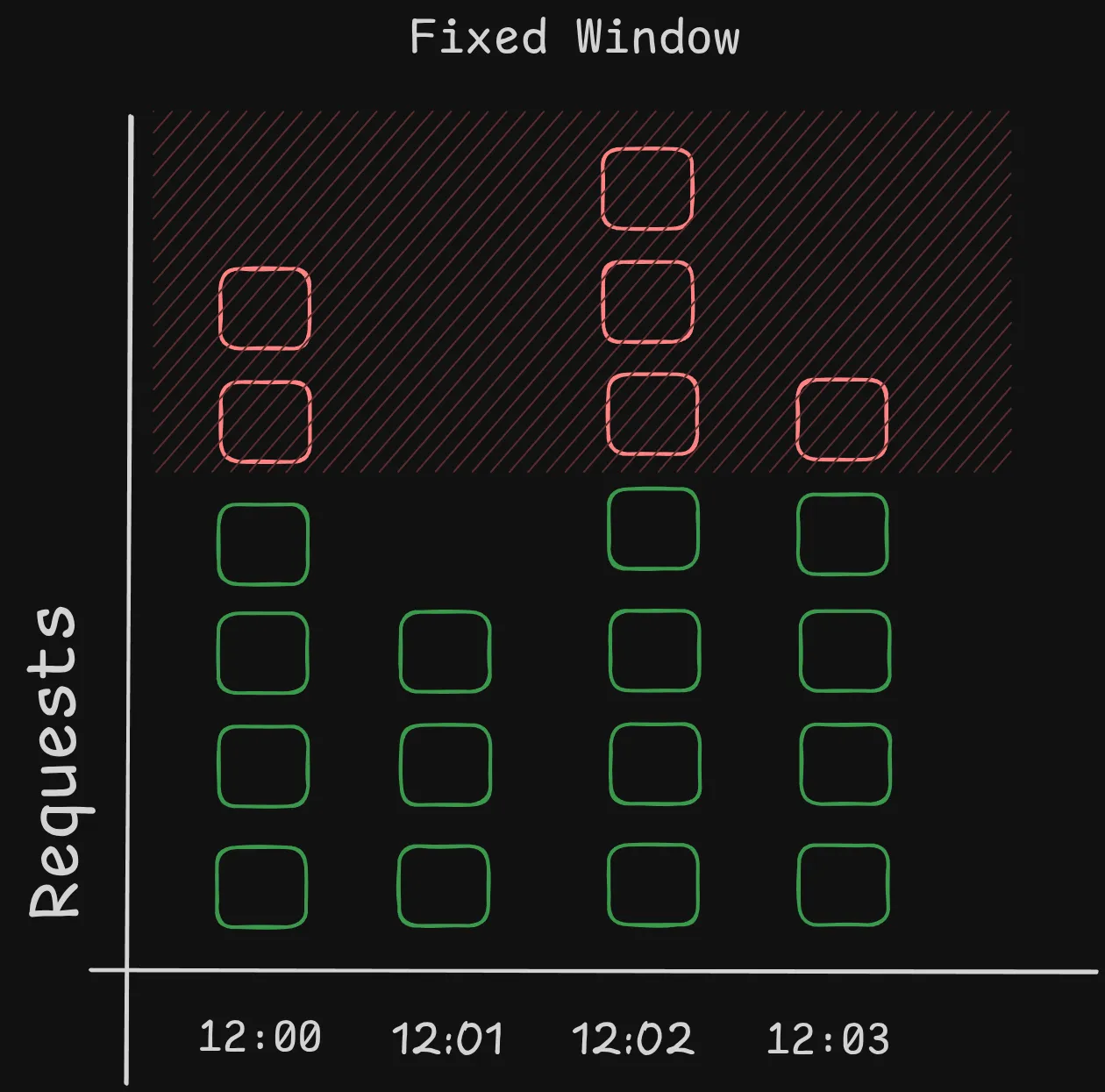 Fixed Window Rate Limiter