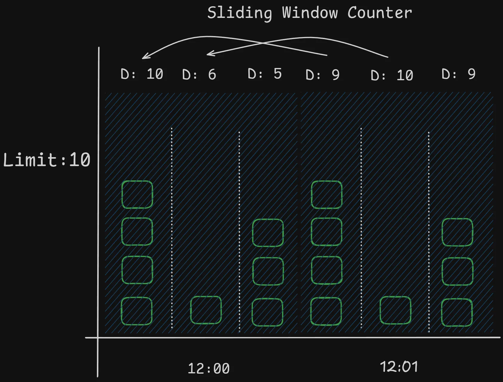 Sliding Window Rate Limiter